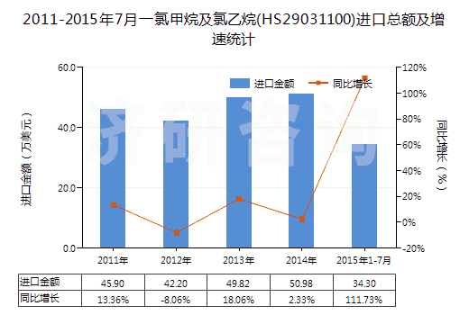 2011-2015年7月一氯甲烷及氯乙烷(HS29031100)進口總額及增速統(tǒng)計 2011-2015年7月一氯甲烷及氯乙烷(HS29031100)進口總額及增速統(tǒng)計